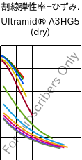  割線弾性率−ひずみ. , Ultramid® A3HG5 (乾燥), PA66-GF25, BASF