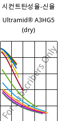 시컨트탄성율-신율 , Ultramid® A3HG5 (건조), PA66-GF25, BASF