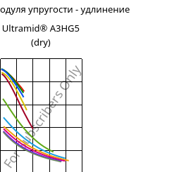 Секущая модуля упругости - удлинение , Ultramid® A3HG5 (сухой), PA66-GF25, BASF