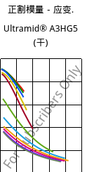 正割模量－应变.  , Ultramid® A3HG5 (烘干), PA66-GF25, BASF