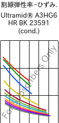  割線弾性率−ひずみ. , Ultramid® A3HG6 HR BK 23591 (調湿), PA66-GF30, BASF