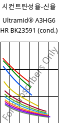 시컨트탄성율-신율 , Ultramid® A3HG6 HR BK 23591 (응축), PA66-GF30, BASF