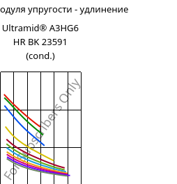 Секущая модуля упругости - удлинение , Ultramid® A3HG6 HR BK 23591 (усл.), PA66-GF30, BASF