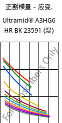 正割模量－应变.  , Ultramid® A3HG6 HR BK 23591 (状况), PA66-GF30, BASF