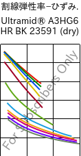  割線弾性率−ひずみ. , Ultramid® A3HG6 HR BK 23591 (乾燥), PA66-GF30, BASF