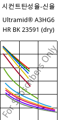 시컨트탄성율-신율 , Ultramid® A3HG6 HR BK 23591 (건조), PA66-GF30, BASF