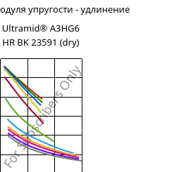 Секущая модуля упругости - удлинение , Ultramid® A3HG6 HR BK 23591 (сухой), PA66-GF30, BASF