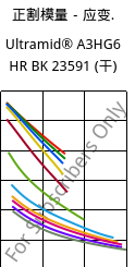 正割模量－应变.  , Ultramid® A3HG6 HR BK 23591 (烘干), PA66-GF30, BASF