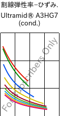  割線弾性率−ひずみ. , Ultramid® A3HG7 (調湿), PA66-GF35, BASF