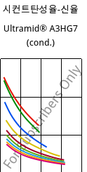 시컨트탄성율-신율 , Ultramid® A3HG7 (응축), PA66-GF35, BASF