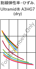 割線弾性率−ひずみ. , Ultramid® A3HG7 (乾燥), PA66-GF35, BASF
