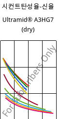시컨트탄성율-신율 , Ultramid® A3HG7 (건조), PA66-GF35, BASF
