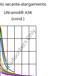 Módulo secante-alargamiento , Ultramid® A3K (Cond), PA66, BASF