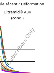 Module sécant / Déformation , Ultramid® A3K (cond.), PA66, BASF