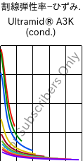  割線弾性率−ひずみ. , Ultramid® A3K (調湿), PA66, BASF