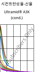 시컨트탄성율-신율 , Ultramid® A3K (응축), PA66, BASF