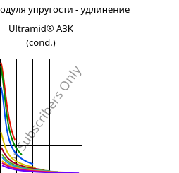 Секущая модуля упругости - удлинение , Ultramid® A3K (усл.), PA66, BASF
