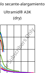 Módulo secante-alargamiento , Ultramid® A3K (Seco), PA66, BASF