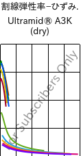  割線弾性率−ひずみ. , Ultramid® A3K (乾燥), PA66, BASF