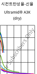 시컨트탄성율-신율 , Ultramid® A3K (건조), PA66, BASF