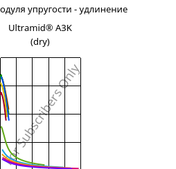 Секущая модуля упругости - удлинение , Ultramid® A3K (сухой), PA66, BASF