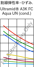  割線弾性率−ひずみ. , Ultramid® A3K FC Aqua UN (調湿), PA66, BASF