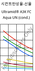 시컨트탄성율-신율 , Ultramid® A3K FC Aqua UN (응축), PA66, BASF