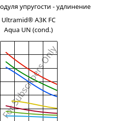 Секущая модуля упругости - удлинение , Ultramid® A3K FC Aqua UN (усл.), PA66, BASF