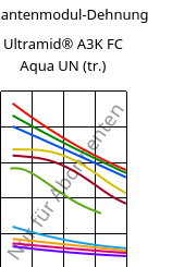 Sekantenmodul-Dehnung , Ultramid® A3K FC Aqua UN (trocken), PA66, BASF