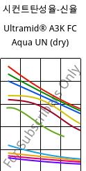 시컨트탄성율-신율 , Ultramid® A3K FC Aqua UN (건조), PA66, BASF