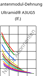 Sekantenmodul-Dehnung , Ultramid® A3UG5 (feucht), PA66-GF25 FR(40+30), BASF