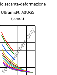 Modulo secante-deformazione , Ultramid® A3UG5 (cond.), PA66-GF25 FR(40+30), BASF