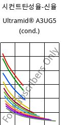 시컨트탄성율-신율 , Ultramid® A3UG5 (응축), PA66-GF25 FR(40+30), BASF