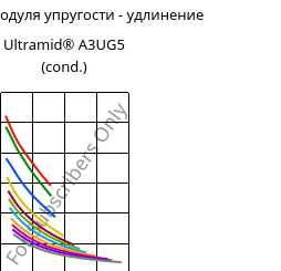 Секущая модуля упругости - удлинение , Ultramid® A3UG5 (усл.), PA66-GF25 FR(40+30), BASF