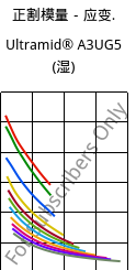 正割模量－应变.  , Ultramid® A3UG5 (状况), PA66-GF25 FR(40+30), BASF