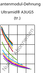 Sekantenmodul-Dehnung , Ultramid® A3UG5 (trocken), PA66-GF25 FR(40+30), BASF