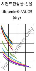시컨트탄성율-신율 , Ultramid® A3UG5 (건조), PA66-GF25 FR(40+30), BASF