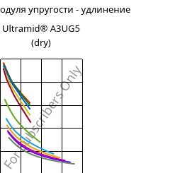 Секущая модуля упругости - удлинение , Ultramid® A3UG5 (сухой), PA66-GF25 FR(40+30), BASF