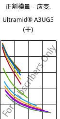 正割模量－应变.  , Ultramid® A3UG5 (烘干), PA66-GF25 FR(40+30), BASF