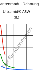 Sekantenmodul-Dehnung , Ultramid® A3W (feucht), PA66, BASF