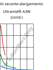 Módulo secante-alargamiento , Ultramid® A3W (Cond), PA66, BASF