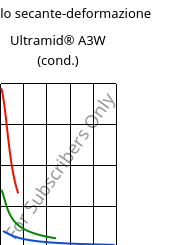 Modulo secante-deformazione , Ultramid® A3W (cond.), PA66, BASF