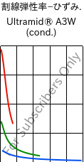  割線弾性率−ひずみ. , Ultramid® A3W (調湿), PA66, BASF