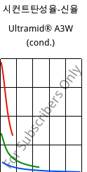 시컨트탄성율-신율 , Ultramid® A3W (응축), PA66, BASF
