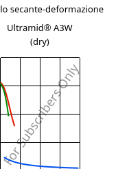 Modulo secante-deformazione , Ultramid® A3W (Secco), PA66, BASF