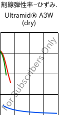  割線弾性率−ひずみ. , Ultramid® A3W (乾燥), PA66, BASF