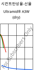 시컨트탄성율-신율 , Ultramid® A3W (건조), PA66, BASF