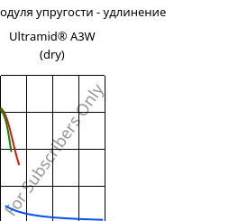 Секущая модуля упругости - удлинение , Ultramid® A3W (сухой), PA66, BASF