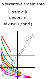 Módulo secante-alargamiento , Ultramid® A3W2G10 BK20560 (Cond), PA66-GF50, BASF