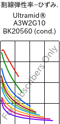  割線弾性率−ひずみ. , Ultramid® A3W2G10 BK20560 (調湿), PA66-GF50, BASF